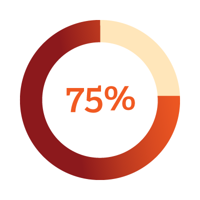 75% chart