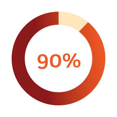 90% chart