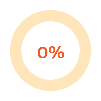 0% chart