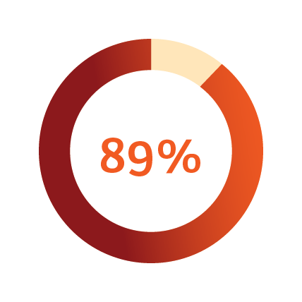 89% chart
