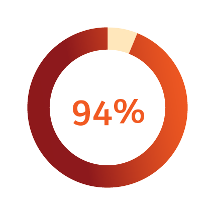 94% chart