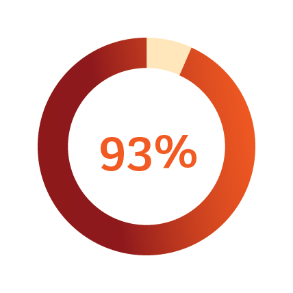 93% chart