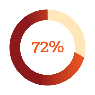 72% chart