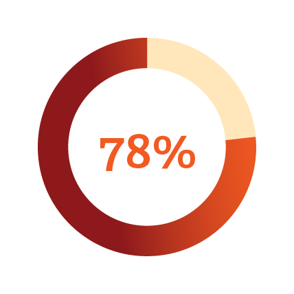 78% chart