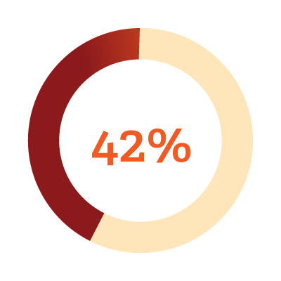 42% chart