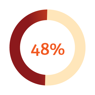 48% chart
