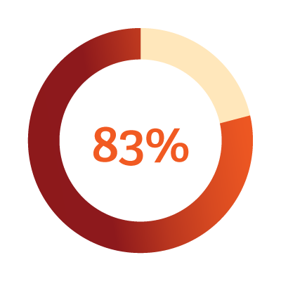 83% chart