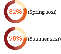 82% chart (Spring) 78% chart (Summer)