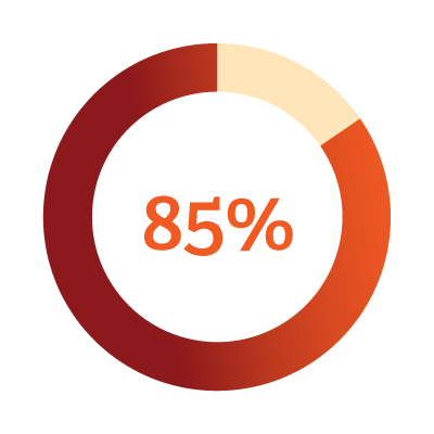 85% chart