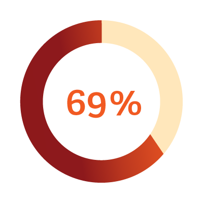 69% chart