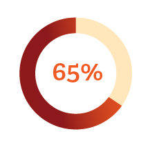 65% chart