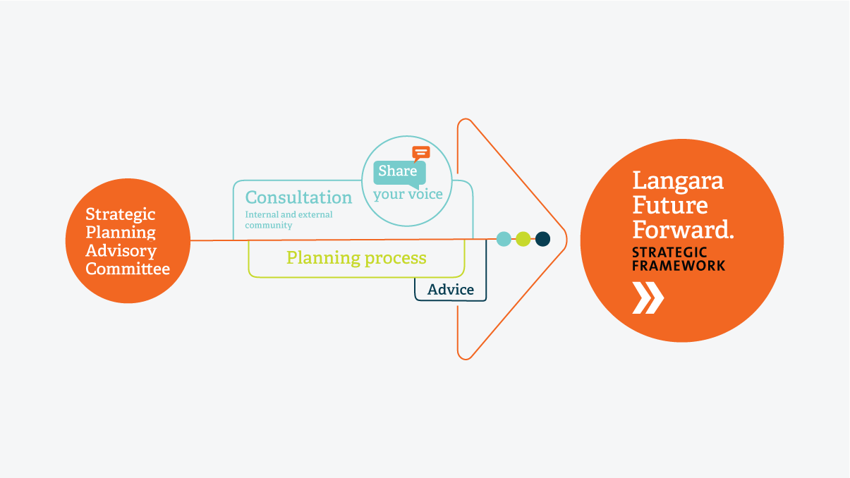 A graphic illustrating the important role of constultation in the strategic planning process.