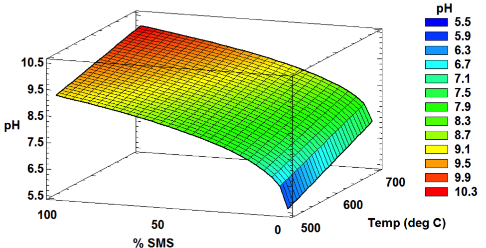 Surface plot relating pH to treatment temperature and amount of spent mushroom substrate relative to Fir in the feedstock