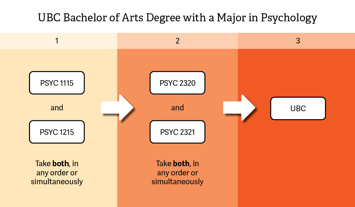 PSYC-UBCBachArtsDegree-MajPsyc_2023-03-28.jpg