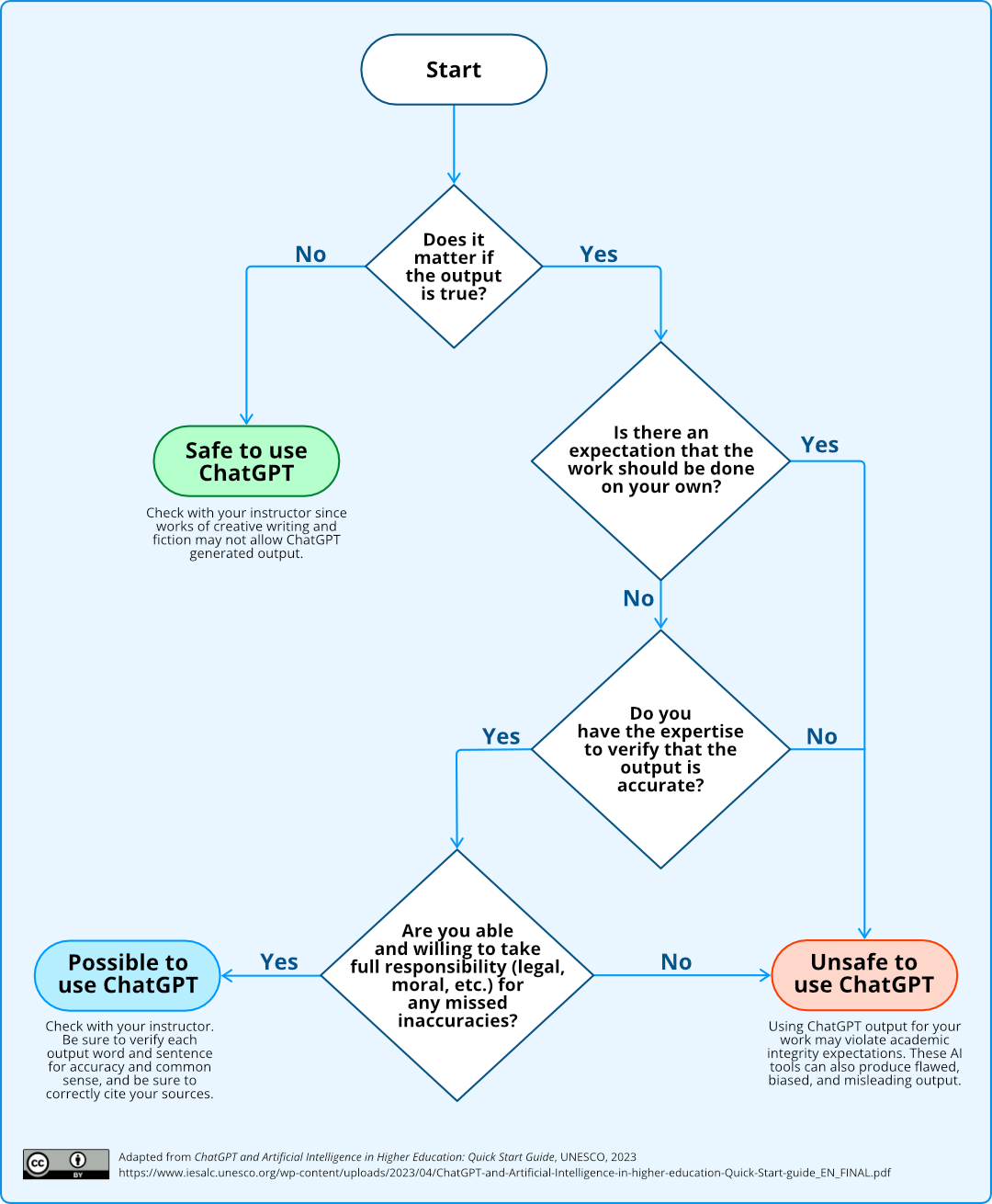 UBC AI Use Flowchart